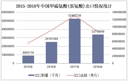 2015-2018年中国甲硫氨酸(蛋氨酸)出口情况统计