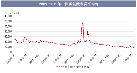 2009-2019年中国蛋氨酸现货平均价