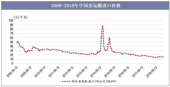 2008-2018年中国蛋氨酸进口价格