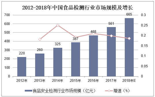 2012-2018年中国食品检测行业市场规模及增长