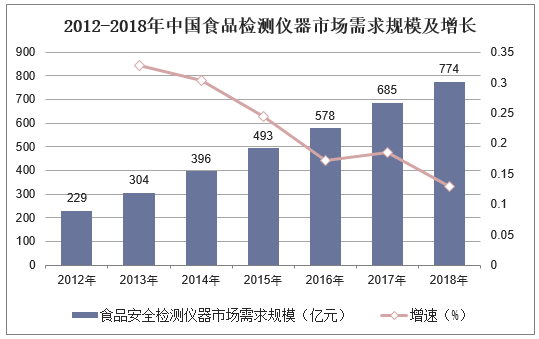 2012-2018年中国食品检测仪器市场需求规模及增长