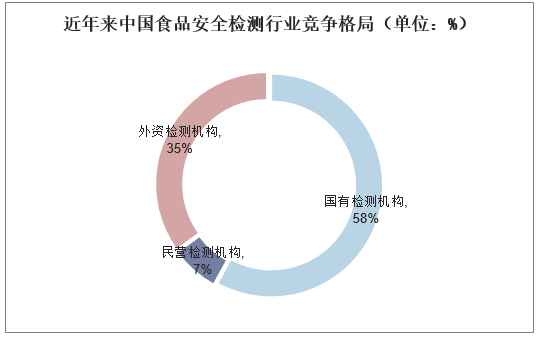 近年来中国食品安全检测行业竞争格局（单位：%）