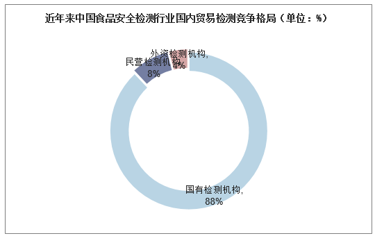 近年来中国食品安全检测行业国内贸易检测竞争格局（单位：%）