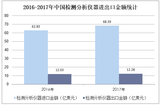 2016-2017年中国检测分析仪器进出口金额统计