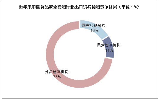 近年来中国食品安全检测行业出口贸易检测竞争格局（单位：%）