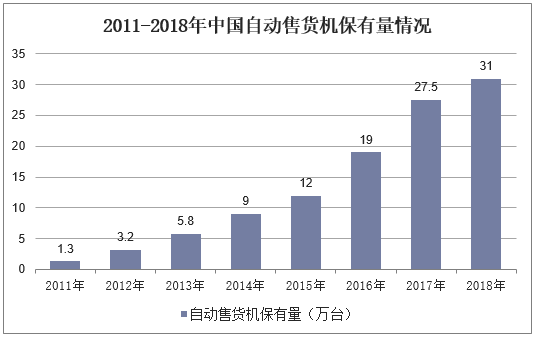 2011-2018年中国自动售货机保有量情况