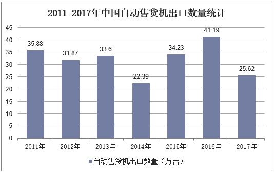 2011-2017年中国自动售货机出口数量统计