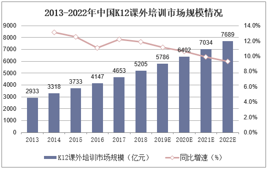 2013-2022年中国K12课外培训市场规模情况