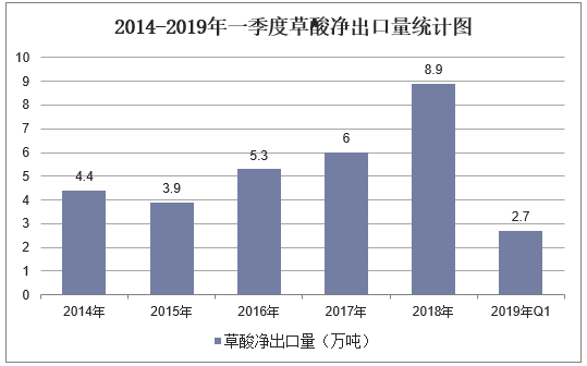 2014-2019年一季度草酸净出口量统计图