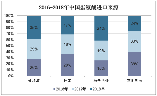 2016-2018年中国蛋氨酸进口来源