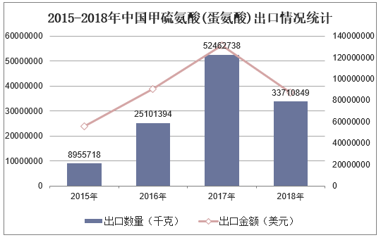 2015-2018年中国甲硫氨酸(蛋氨酸)出口情况统计