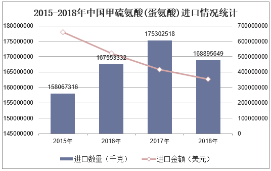 2015-2018年中国甲硫氨酸(蛋氨酸)进口情况统计