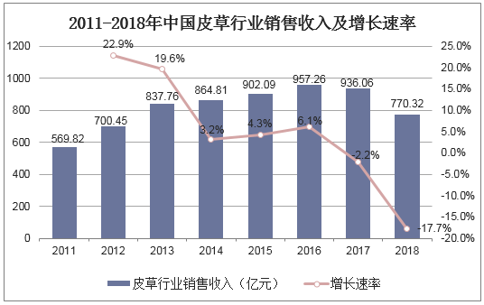2011-2018年中国皮草行业销售收入及增长速率