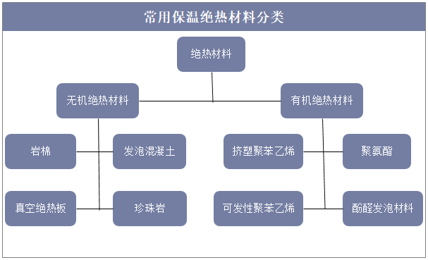 常用保温绝热材料分类