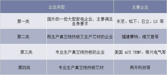 真空绝热板芯材竞争格局