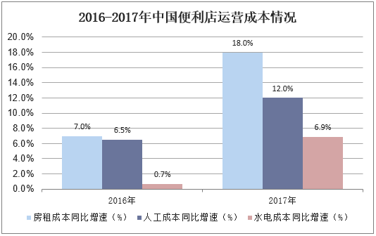 2016-2017年中国便利店运营成本情况