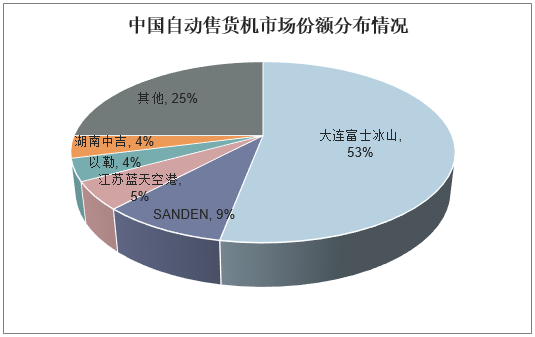 中国自动售货机市场份额分布情况