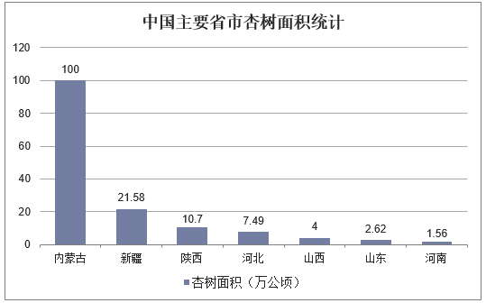 中国主要省市杏树面积统计