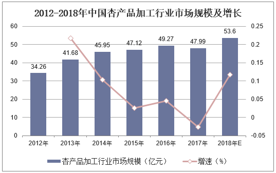 2012-2018年中国杏产品加工行业市场规模及增长