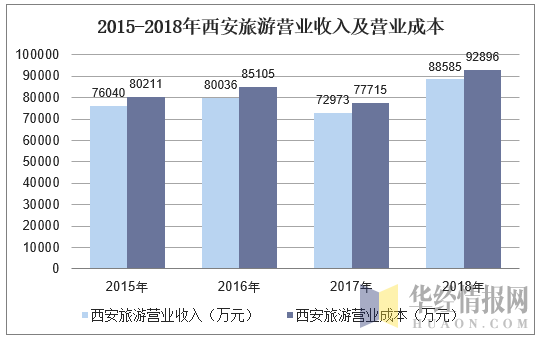 2015-2018年西安旅游营业收入及营业成本