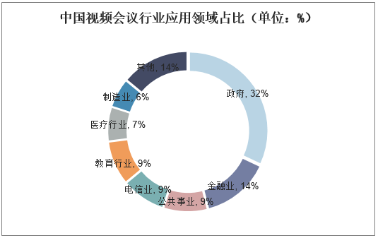 中国视频会议行业应用领域占比（单位：%）