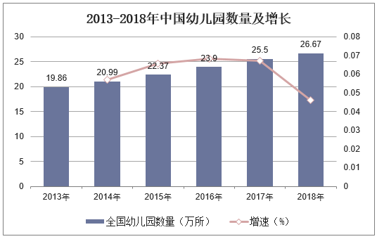 2013-2018年中国幼儿园数量及增长