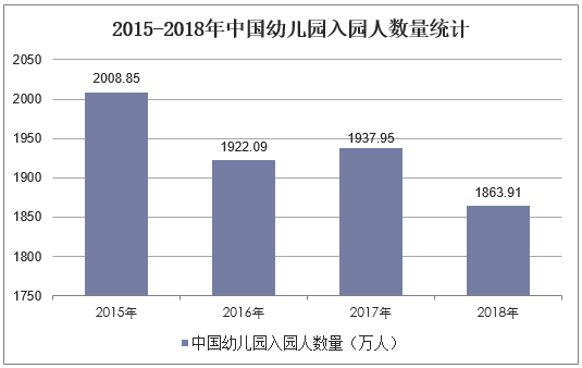 2015-2018年中国幼儿园入园人数量统计