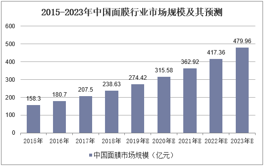 2015-2023年中国面膜行业市场规模及其预测