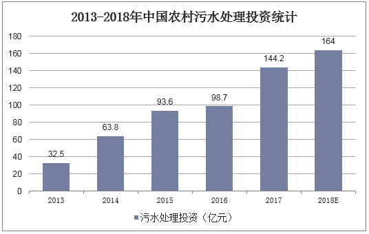 2013-2018年中国农村污水处理投资统计