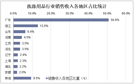 洗涤用品行业销售收入各地区占比统计