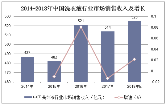 2014-2018年中国洗衣液行业市场销售收入及增长