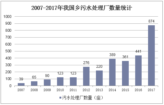 2007-2017年我国乡污水处理厂数量统计