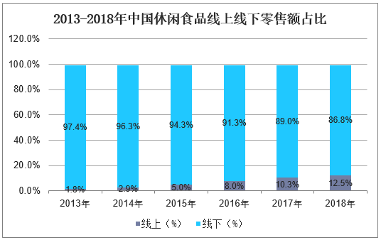 2013-2018年中国休闲食品线上线下零售额占比