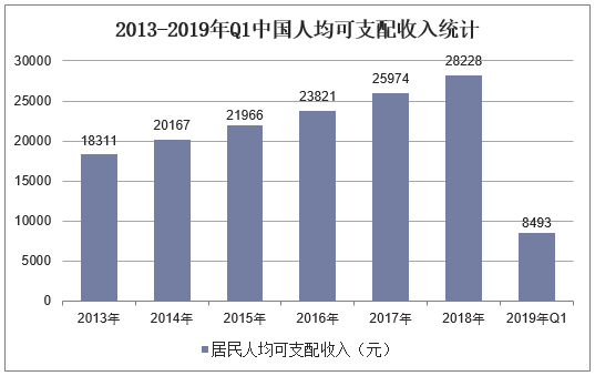 2013-2019年Q1中国人均可支配收入统计