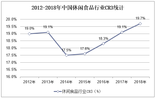2012-2018年中国先修食品行业CR3统计