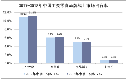 2017-2018年中国主要零食品牌线上市场占有率