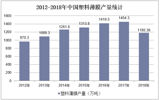 2012-2018年中国塑料薄膜产量统计
