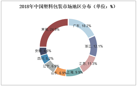 2018年中国塑料包装市场地区分布（单位：%）