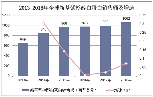 2013-2018年全球新基紫杉醇白蛋白销售额及增速