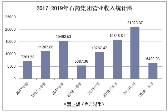 2017-2019年石药集团营业收入统计图