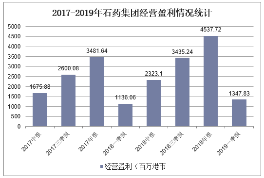 2017-2019年石药集团经营盈利情况统计