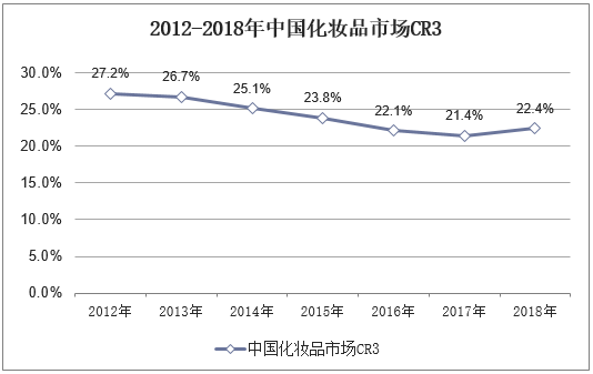 2012-2018年中国化妆品市场CR3