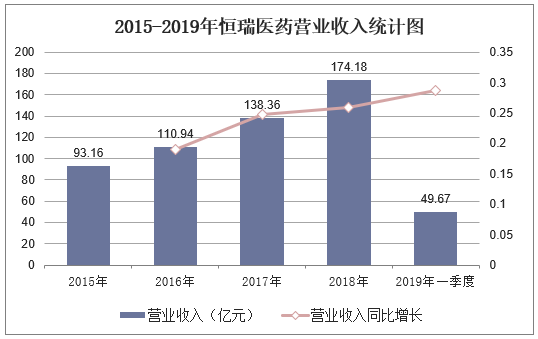 2015-2019年恒瑞医药营业收入统计图