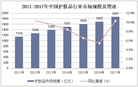 2011-2017年中国护肤品行业市场规模及增速