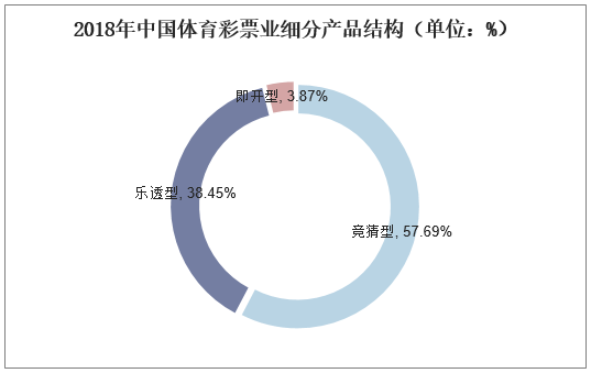 2018年中国体育彩票业细分产品结构（单位：%）