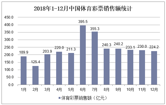 2018年1-12月中国体育彩票销售额统计