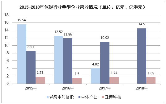 2015-2018年体彩行业典型企业营收情况（单位：亿元，亿港元）