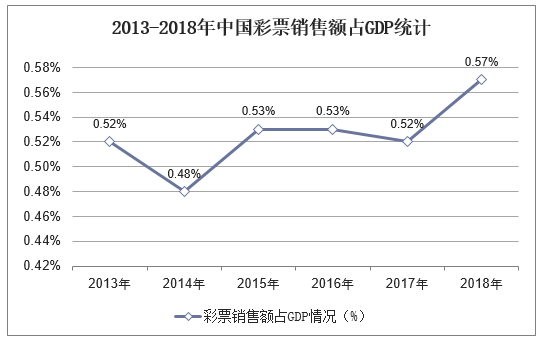 2013-2018年中国彩票销售额占GDP统计
