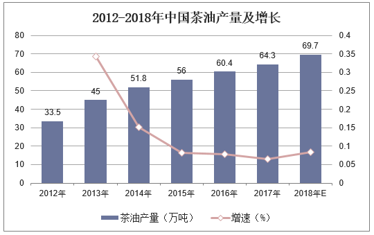 2012-2018年中国茶油产量及增长