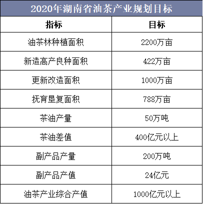 2020年湖南省油茶产业规划目标